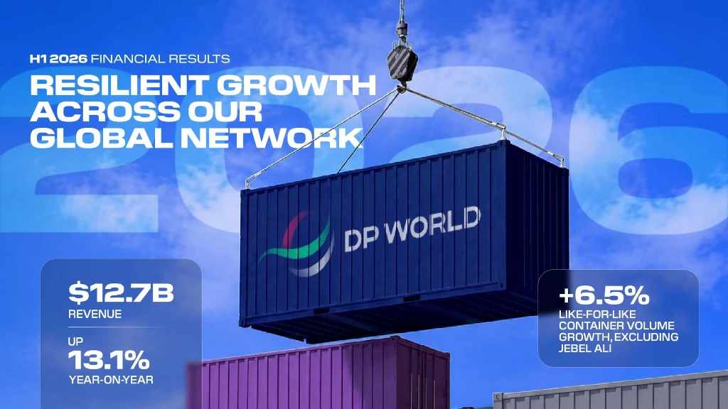 DP WORLD REVENUE RISES 13.1% TO $12.7 BILLION AS GLOBAL PORTFOLIO NAVIGATES TRADE DISRUPTION
